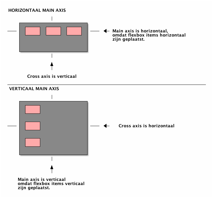 Bij horizontaal geplaatste items is de main axis horizontaal.