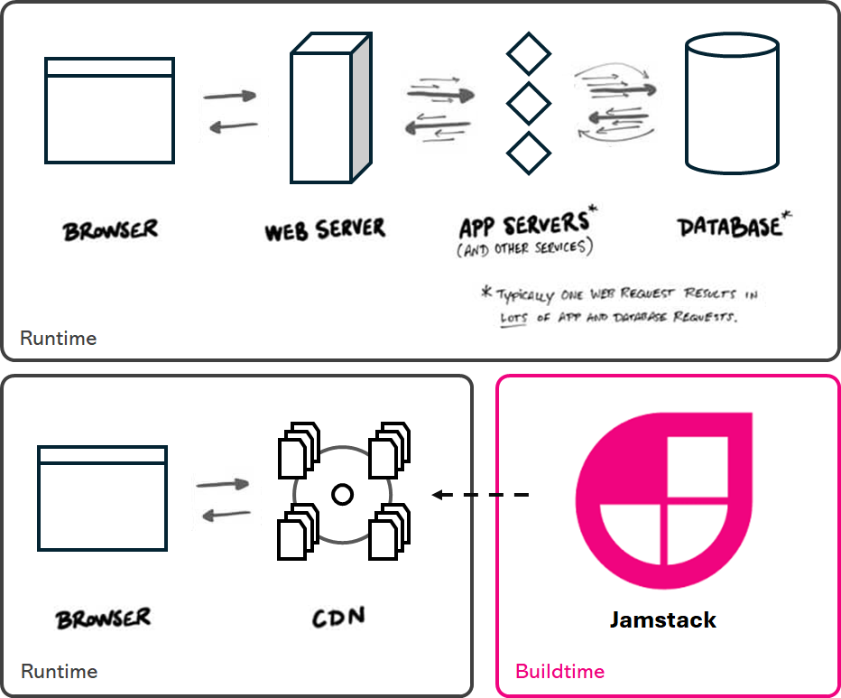 Diagram van de traditionele stroom versus Jamstack stroom